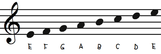 メジャースケール フラットキー を五線譜に表す最も簡単な方法