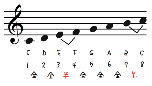メジャースケールを五線譜に表そう シャープキー編 第1章 3 16 音楽理論 Com