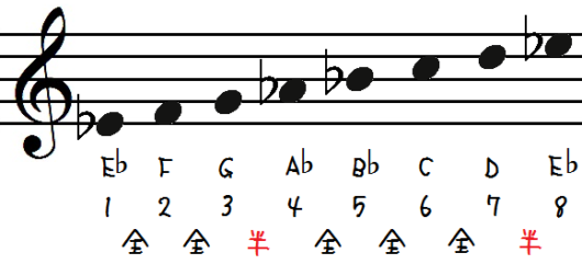メジャースケール フラットキー を五線譜に表す最も簡単な方法