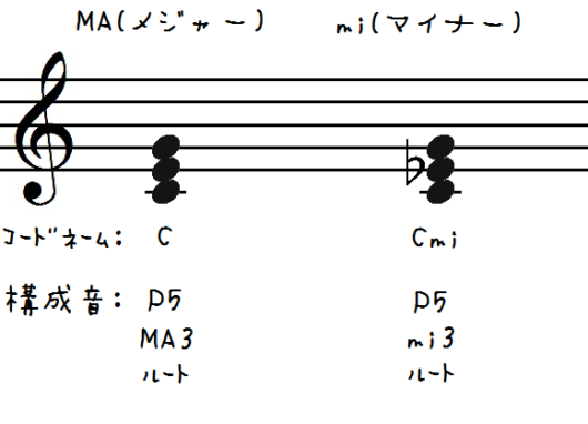 トライアド 三和音 は4種類 違いと構成音の最も簡単な割り出し方を解説