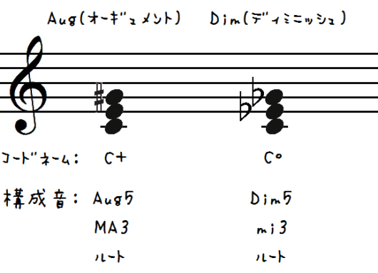 オーギュメントとディミニッシュって何が違うの 構成音とコードネームを簡単解説